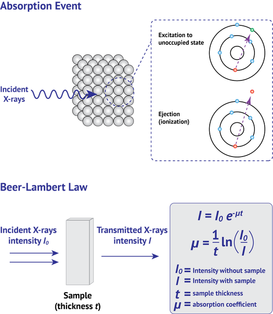 X-ray Absorption Spectroscopy (XAS) | Malvern Panalytical